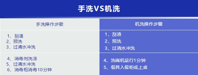 洗碗機與人工洗碗比較